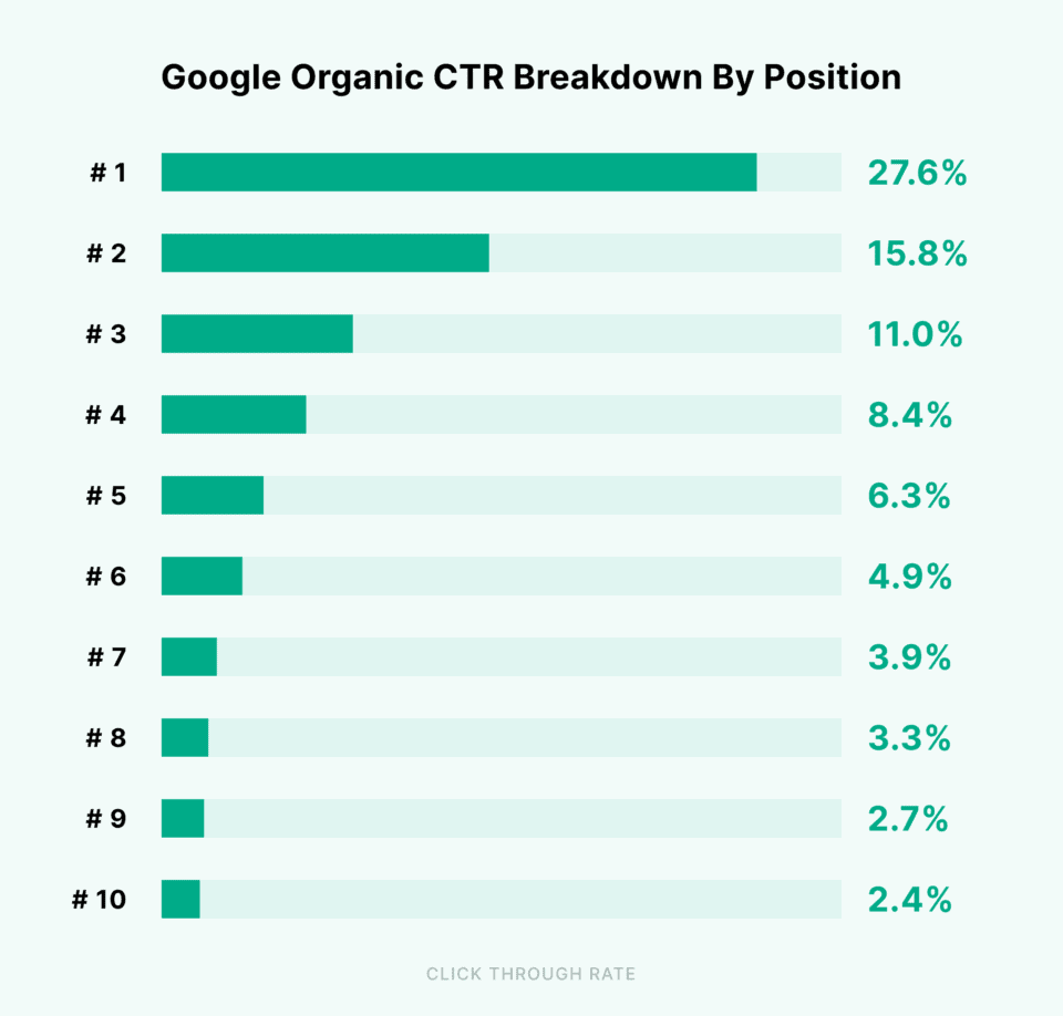 Розподілення кліків з пошуку Google згідно з позицією у видачі