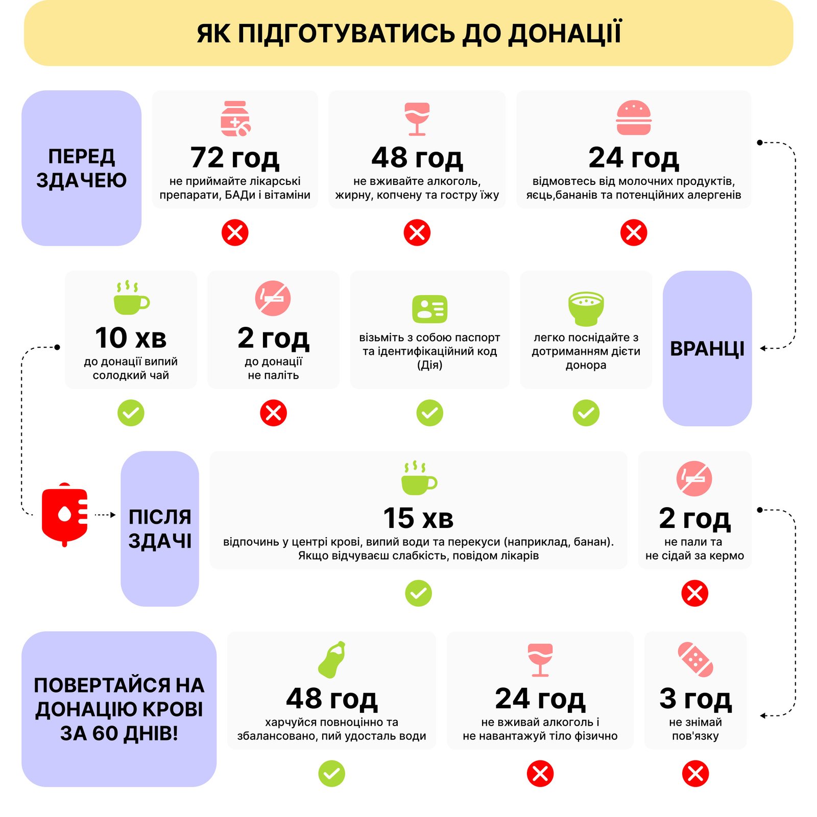 Донорство крові